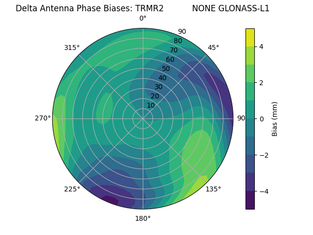 Radial GLONASS-L1