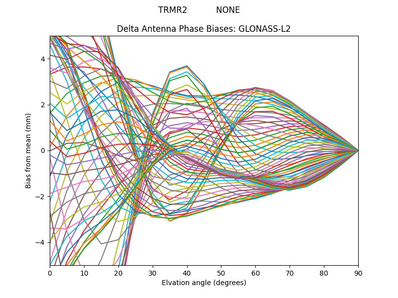 GLONASS-L2