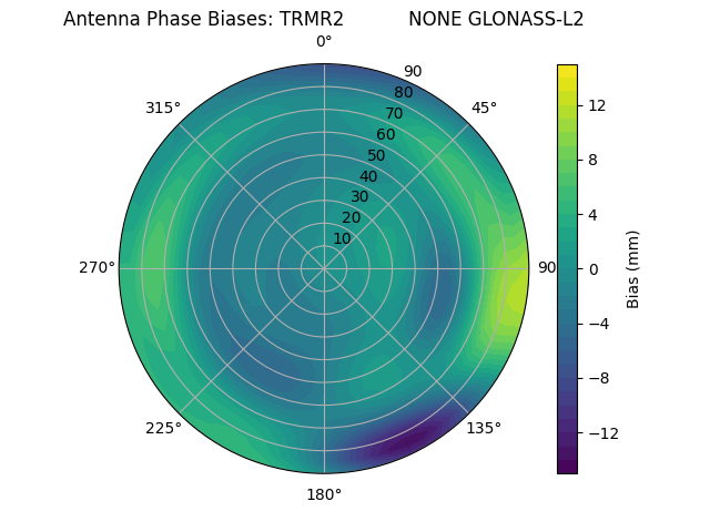 Radial GLONASS-L2