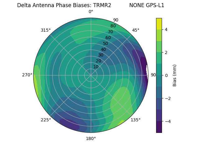 Radial GPS-L1