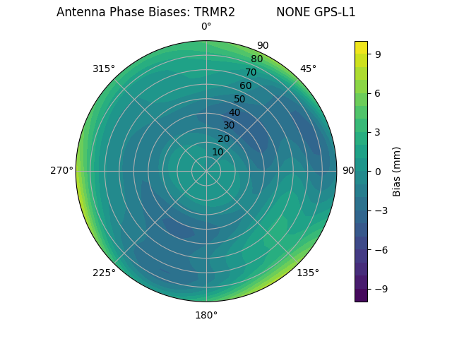 Radial GPS-L1