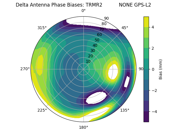 Radial GPS-L2