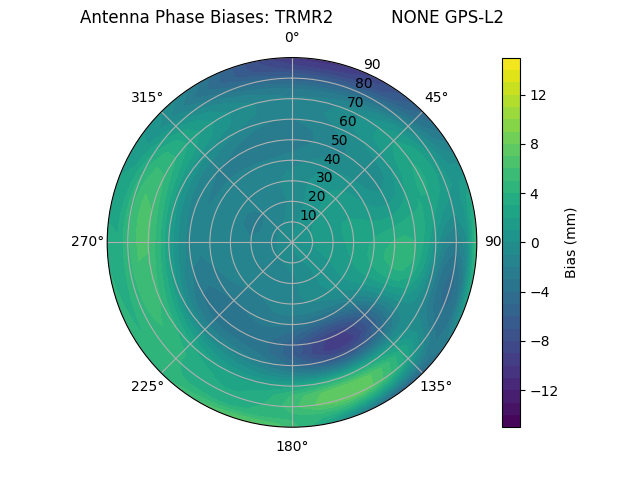 Radial GPS-L2