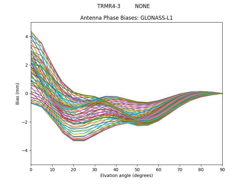 GLONASS-L1