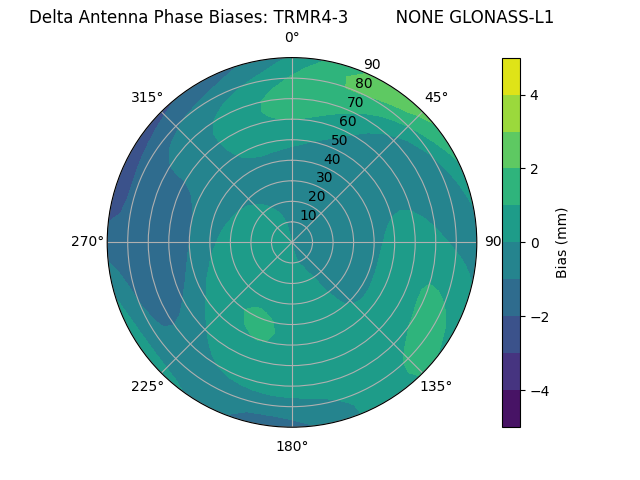 Radial GLONASS-L1