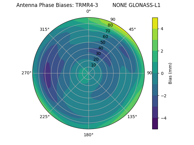 Radial GLONASS-L1