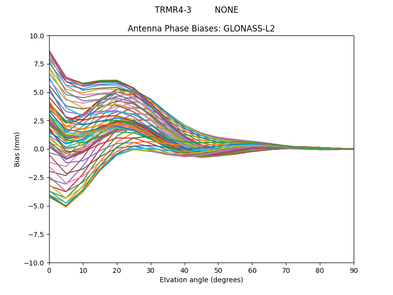 GLONASS-L2