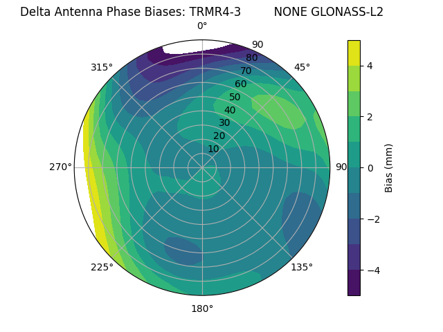 Radial GLONASS-L2