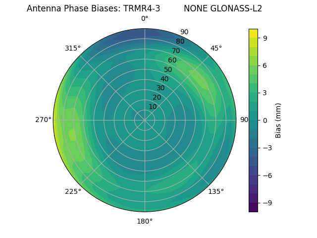 Radial GLONASS-L2