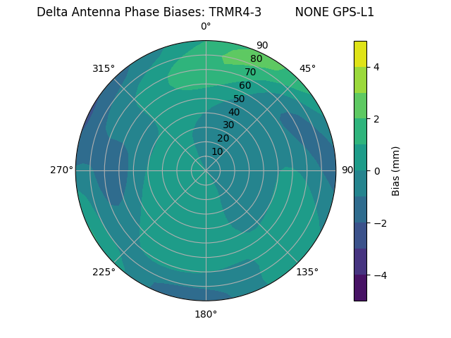 Radial GPS-L1