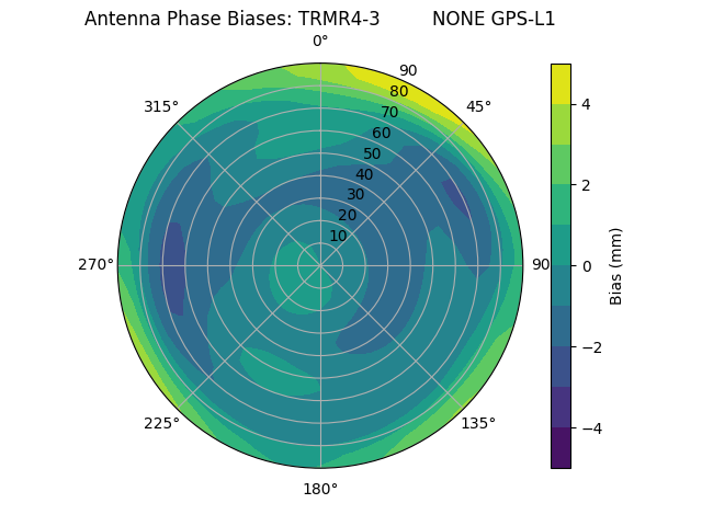 Radial GPS-L1