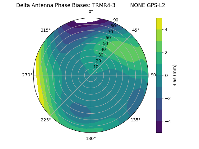 Radial GPS-L2