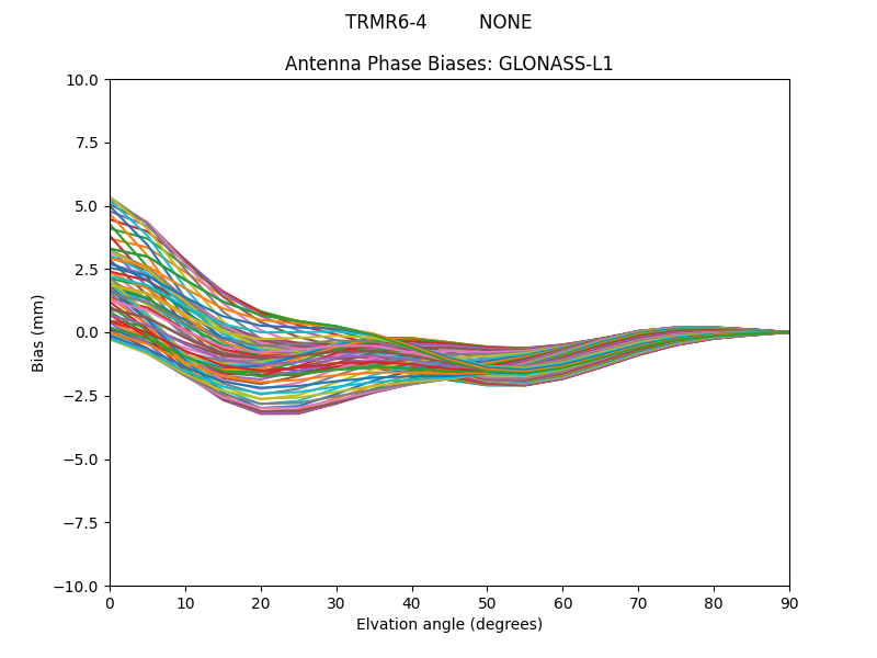 GLONASS-L1