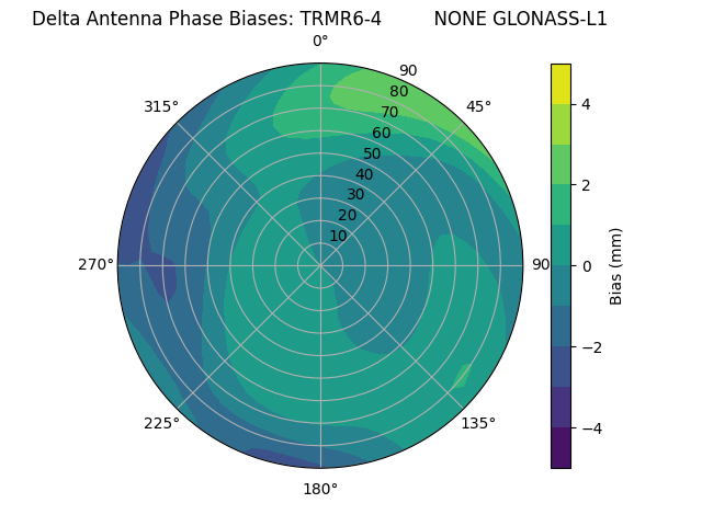 Radial GLONASS-L1