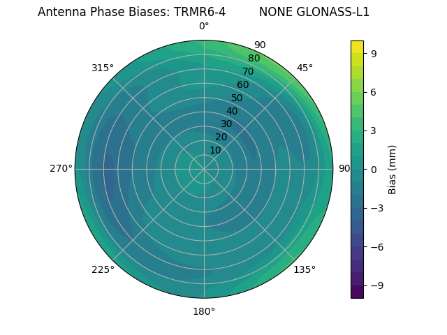 Radial GLONASS-L1