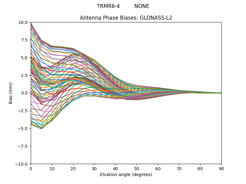 GLONASS-L2