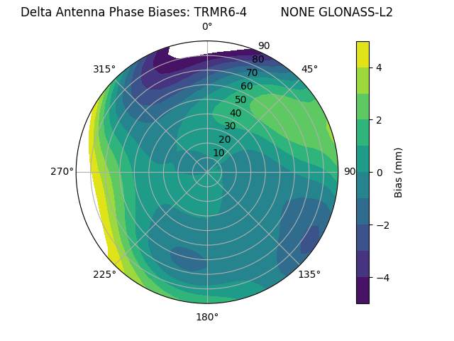 Radial GLONASS-L2