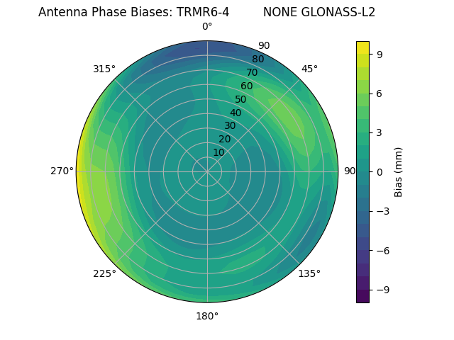 Radial GLONASS-L2