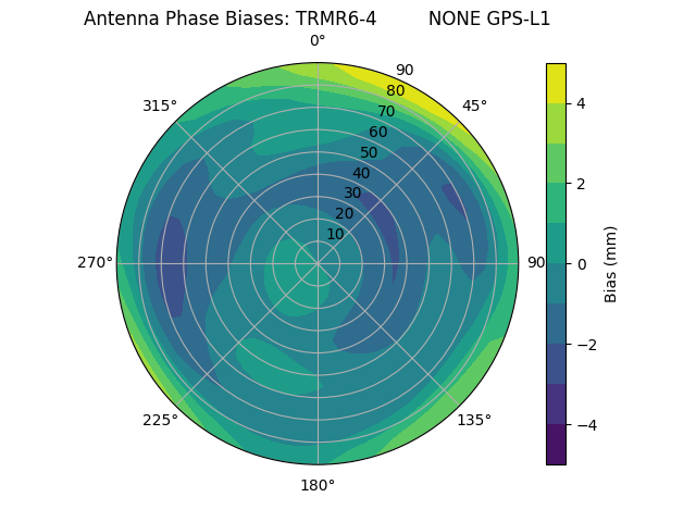 Radial GPS-L1