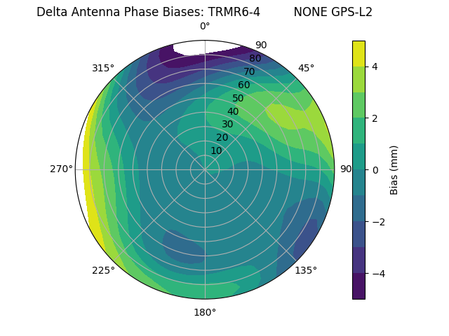 Radial GPS-L2