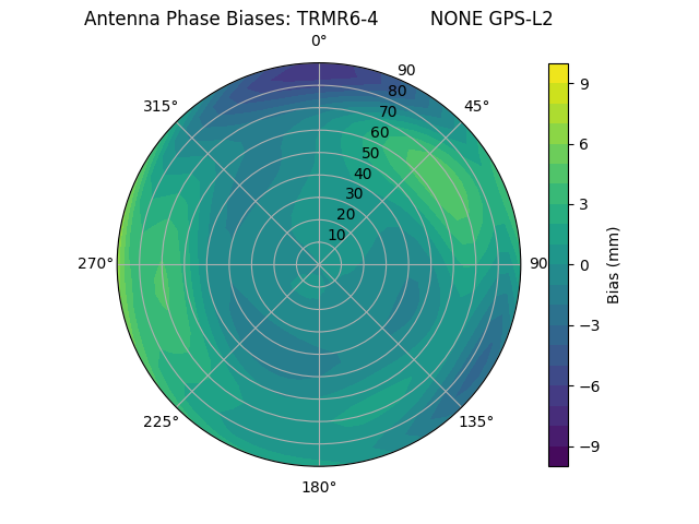 Radial GPS-L2