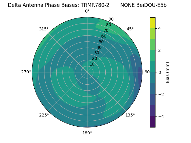 Radial BeiDOU-E5b