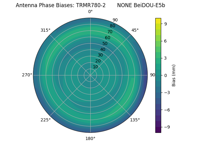 Radial BeiDOU-E5b