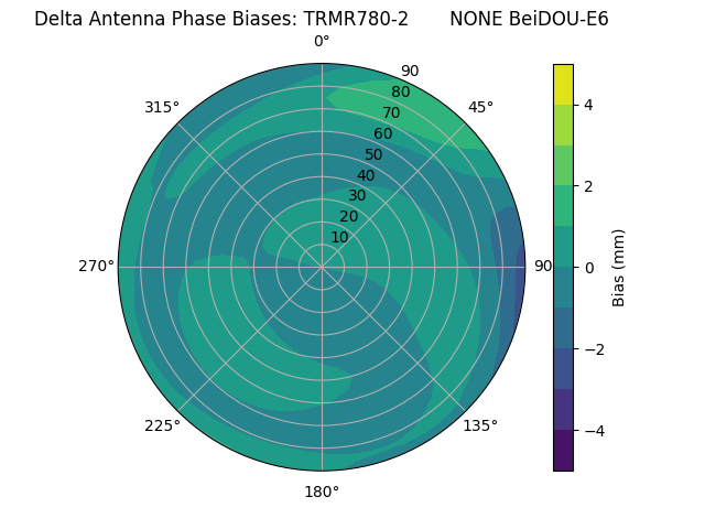 Radial BeiDOU-E6