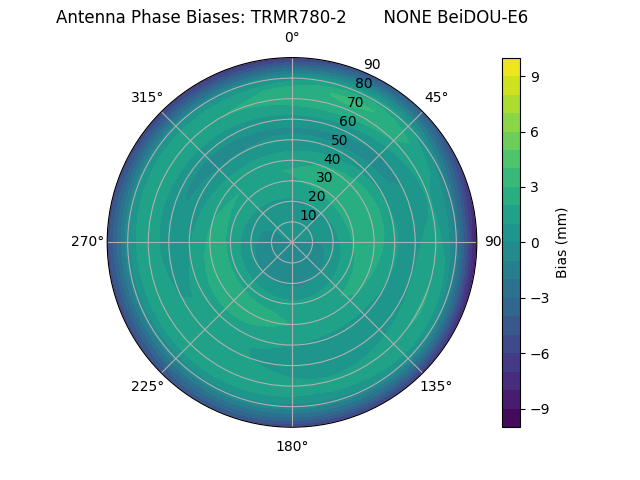 Radial BeiDOU-E6