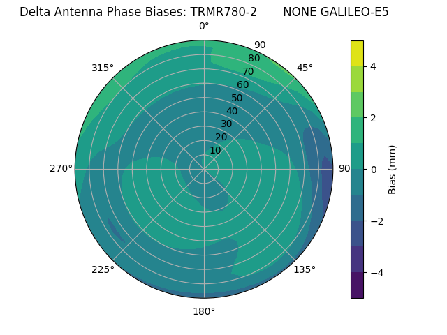 Radial GALILEO-E5