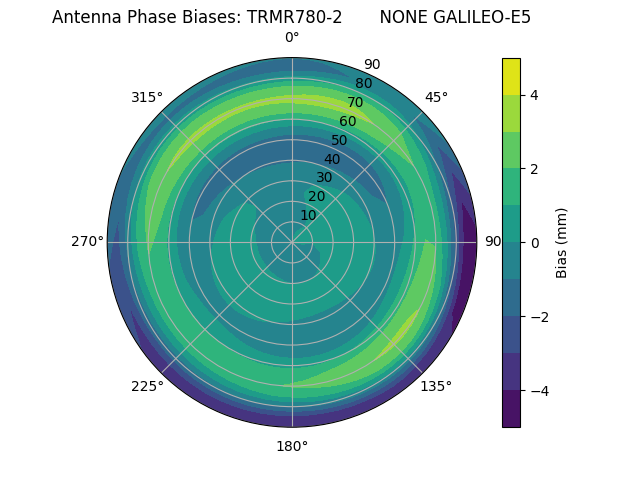 Radial GALILEO-E5