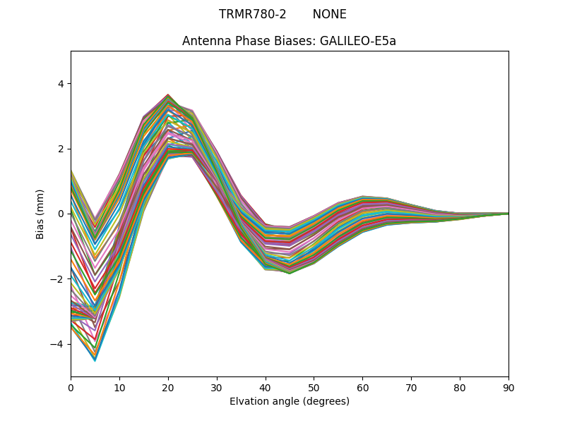 GALILEO-E5a