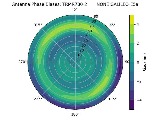 Radial GALILEO-E5a