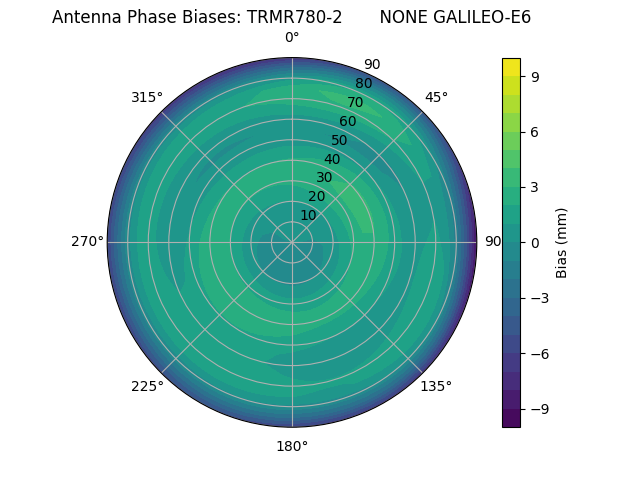 Radial GALILEO-E6