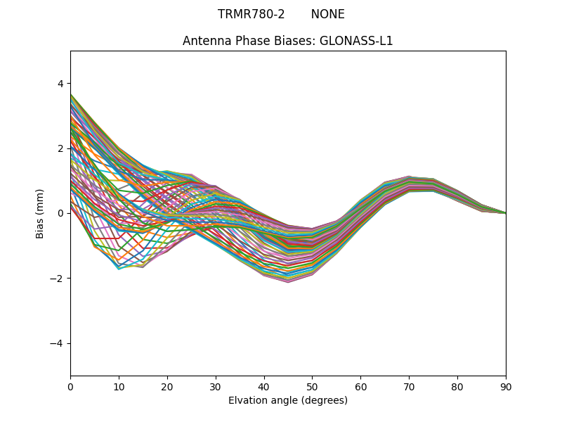 GLONASS-L1