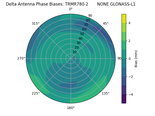 Radial GLONASS-L1