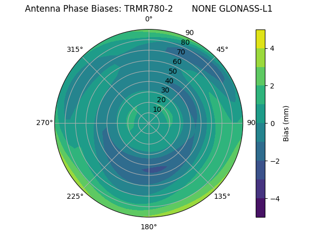 Radial GLONASS-L1