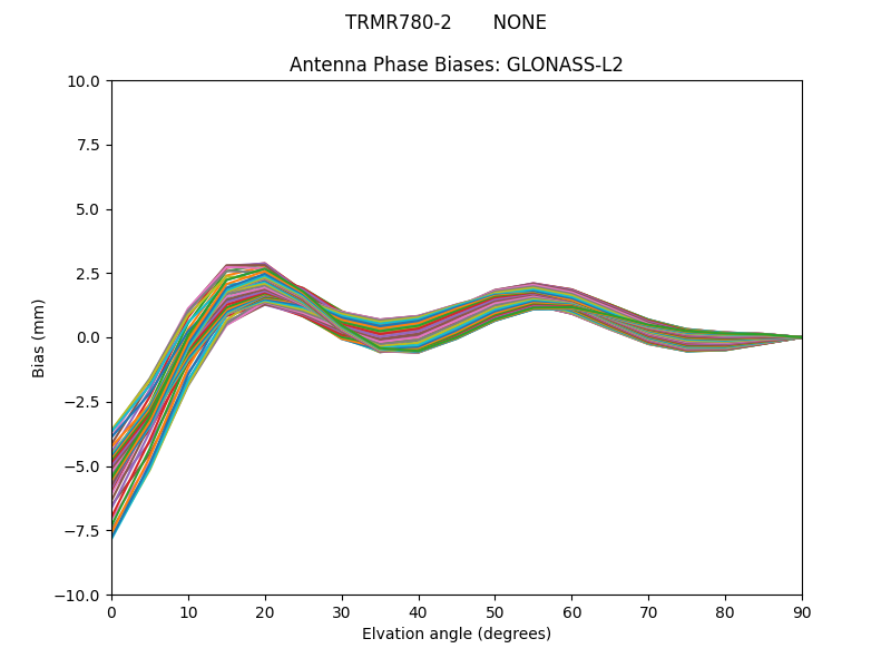 GLONASS-L2