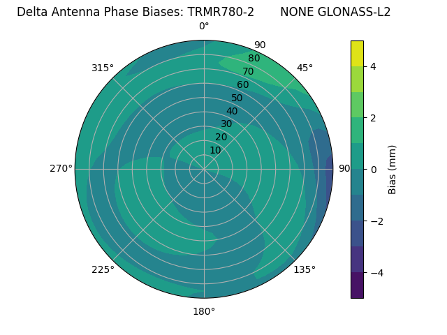 Radial GLONASS-L2