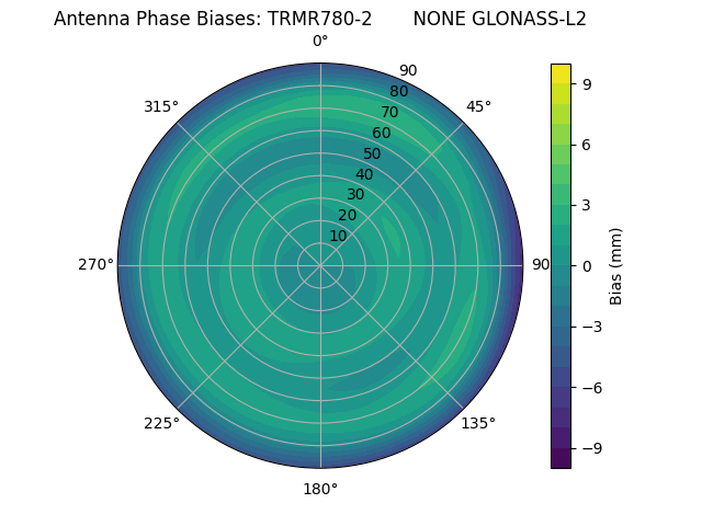 Radial GLONASS-L2