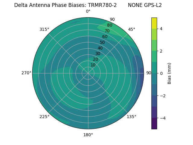 Radial GPS-L2