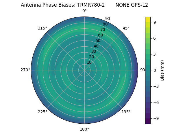 Radial GPS-L2