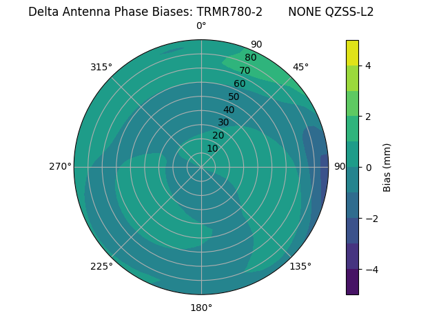 Radial QZSS-L2