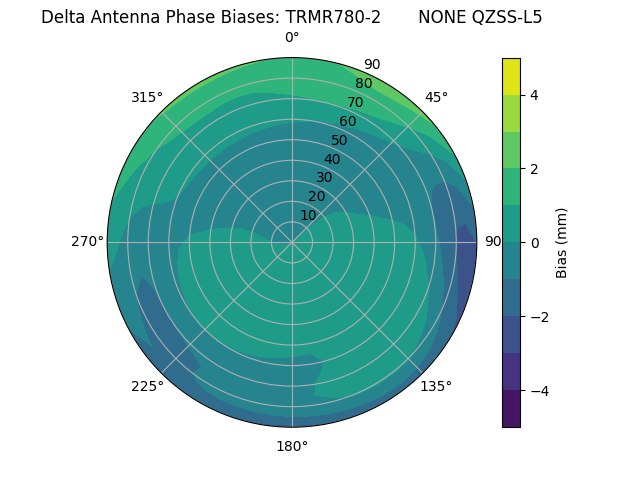 Radial QZSS-L5