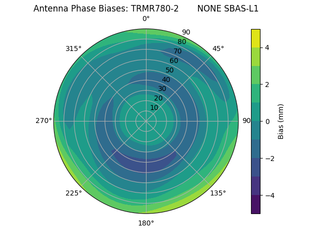 Radial SBAS-L1