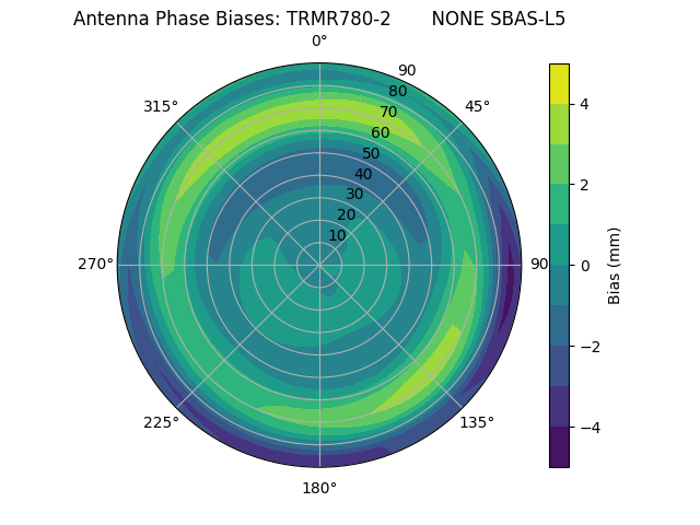 Radial SBAS-L5