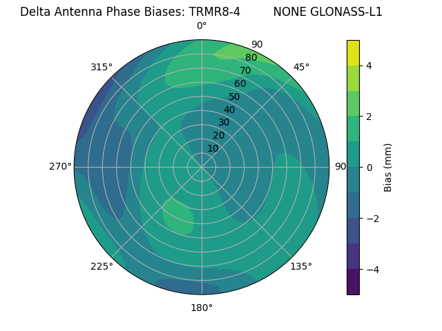 Radial GLONASS-L1