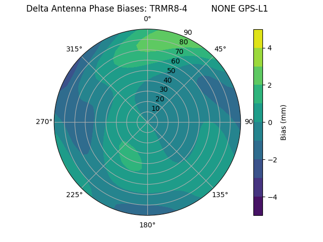 Radial GPS-L1