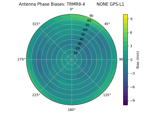 Radial GPS-L1