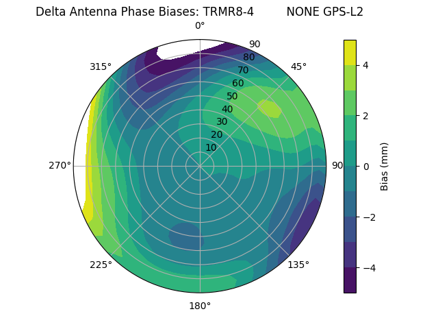 Radial GPS-L2